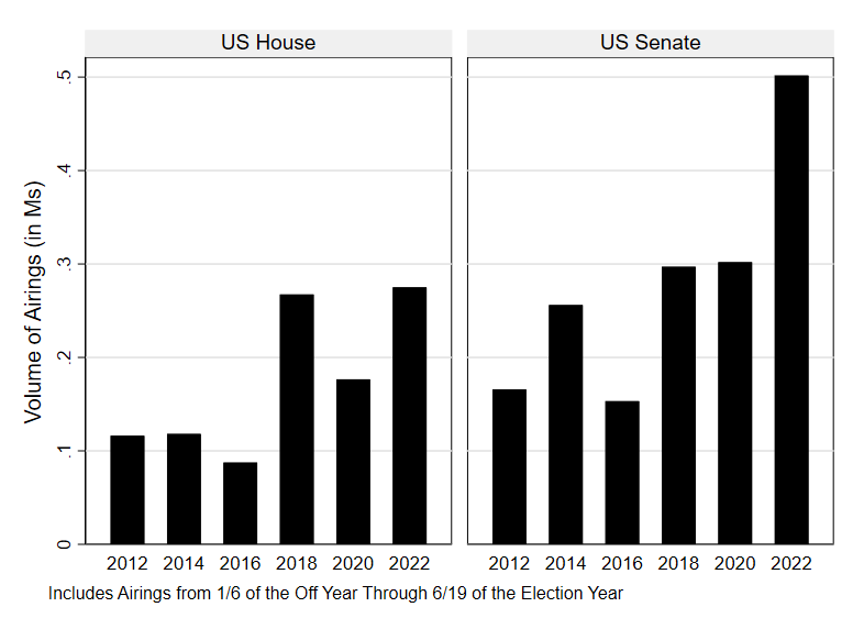 Figure 1: Volume of Airings in U.S. House and U.S. Senate (Cycle-to-Date)