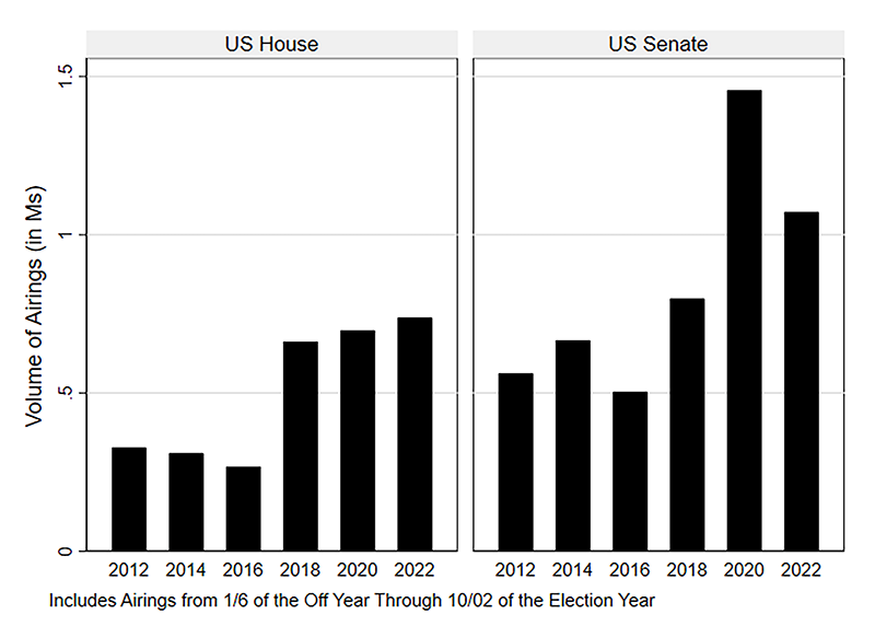 Figure showing Ad Volume in Congressional Races