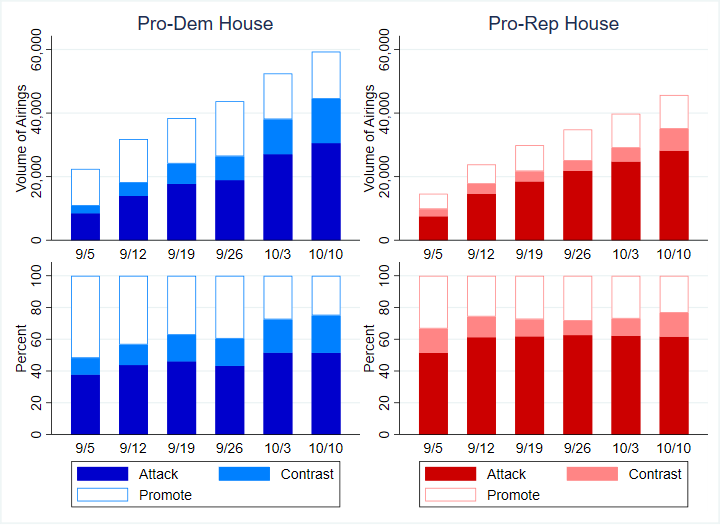 Bar charts showing Weekly Volume and Percentage of U.S. House Advertising by Tone
