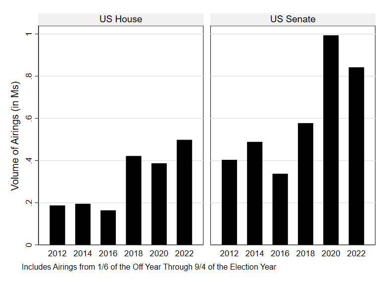 Figure 4: Volume of Advertising in U.S. House and U.S. Senate Races (Cycle-to-Date)