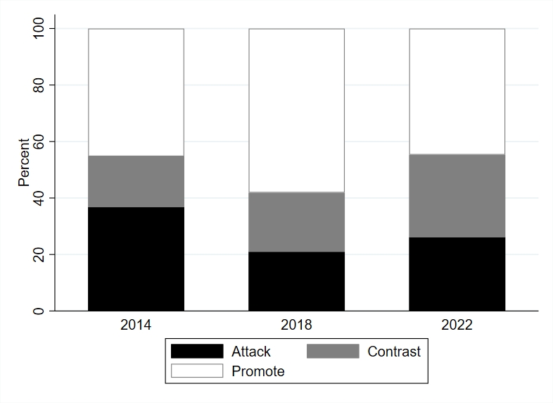 Figure 3: Tone of Advertising in Gubernatorial Races (2014, 2018, 2022)