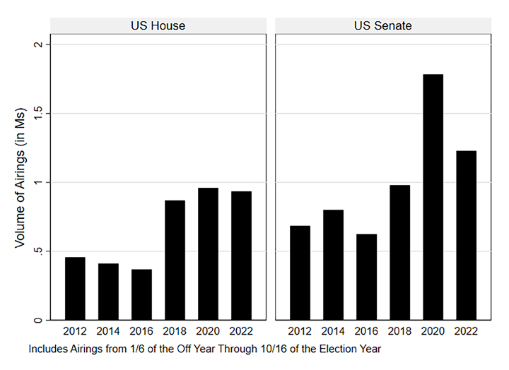 Bar chart showing Volume of Ads in Federal Races by Year
