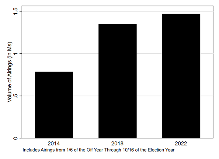 Bar graph showing Volume of Ads in Gubernatorial Races by Year