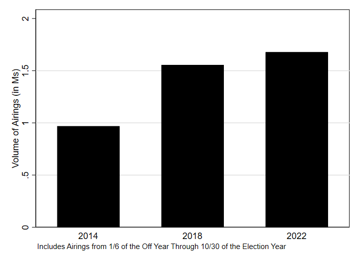 Volume of Ad Airings by Year (Governor Races)
