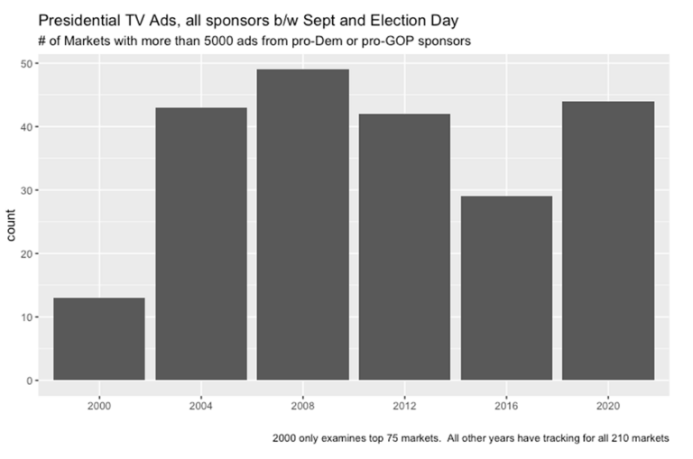 Bar chat that shows Presidential TV Ads, all sponsors between September and Election Day