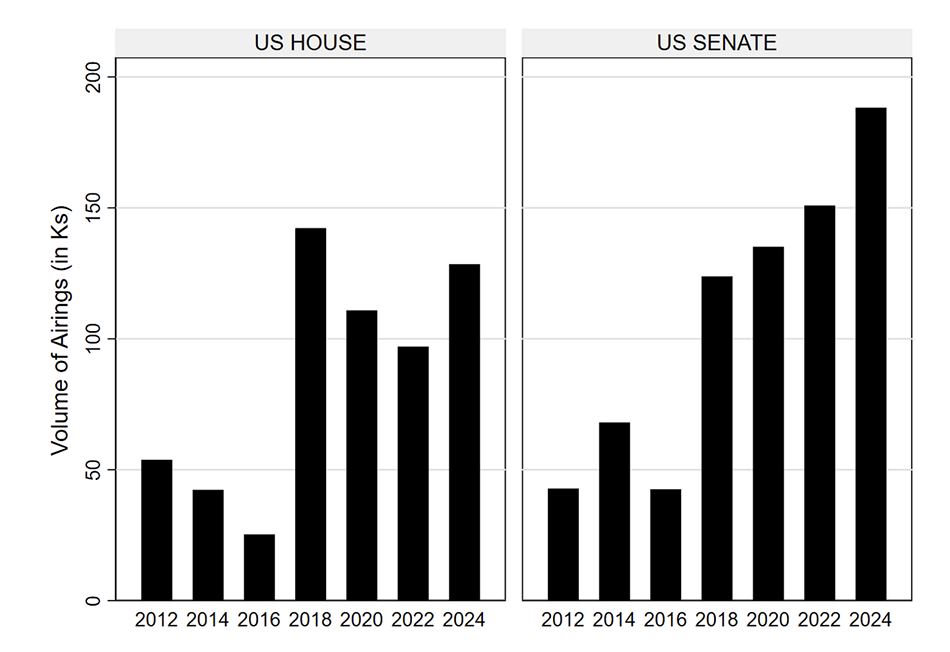 barchart showing the Volume of Airings in House and Senate Races by Cycle (through March 10)