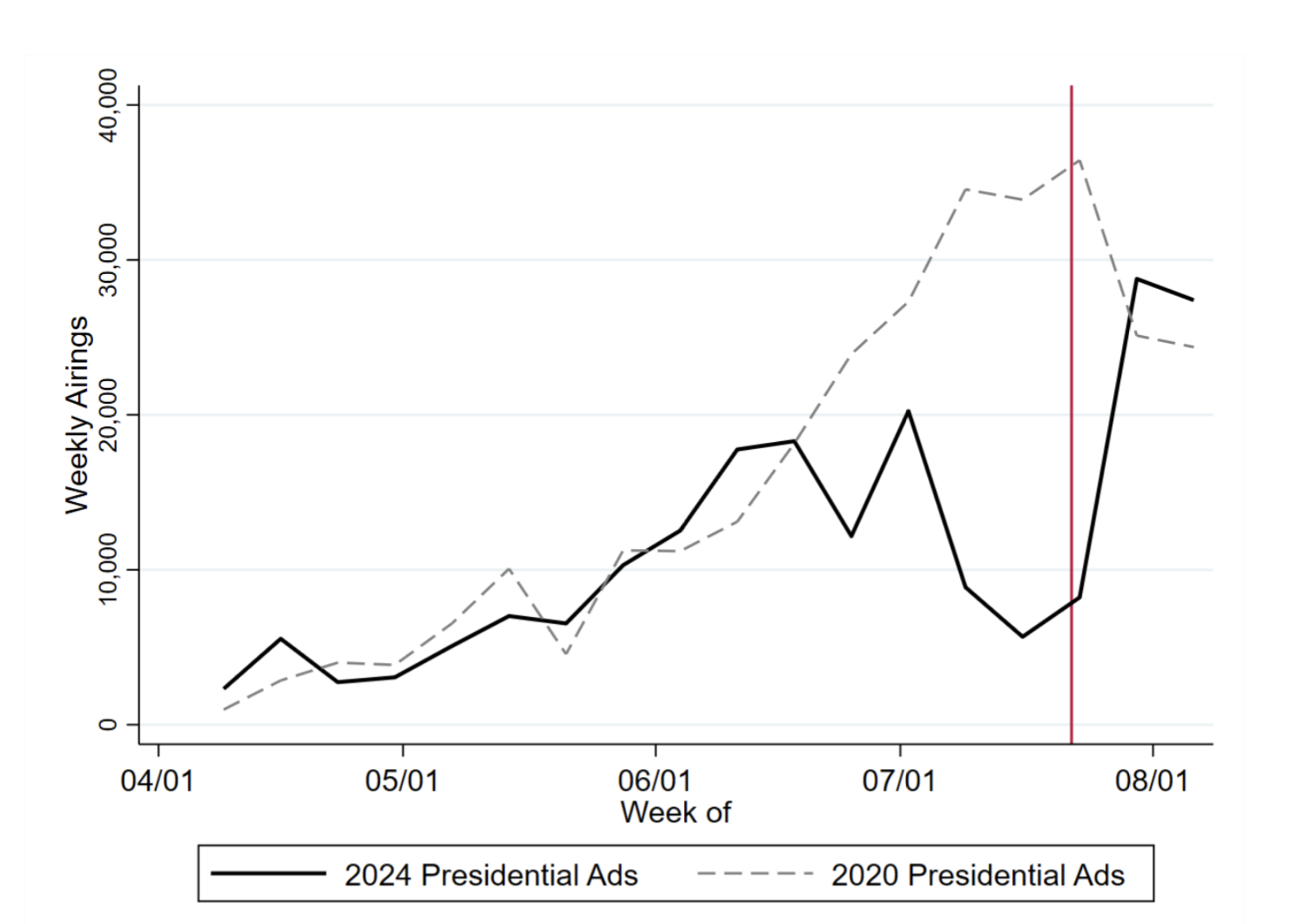 Figure 1: 2020 and 2024 Presidential TV Airings by Week