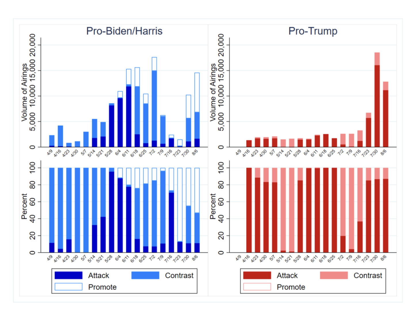 Figure 2: Tone and Volume of Presidential Ads by Week