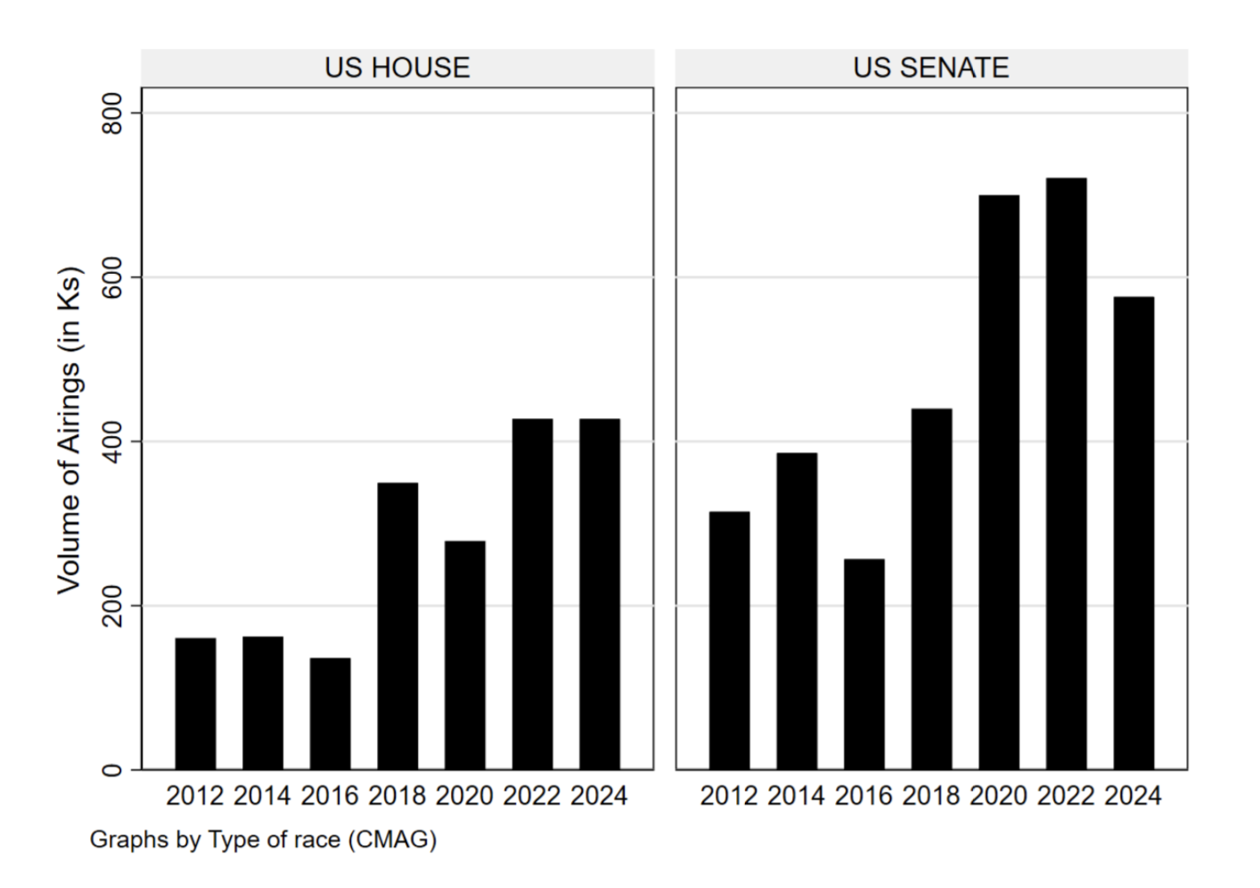 Figure 3: Volume of Congressional Ads, 2012-2024