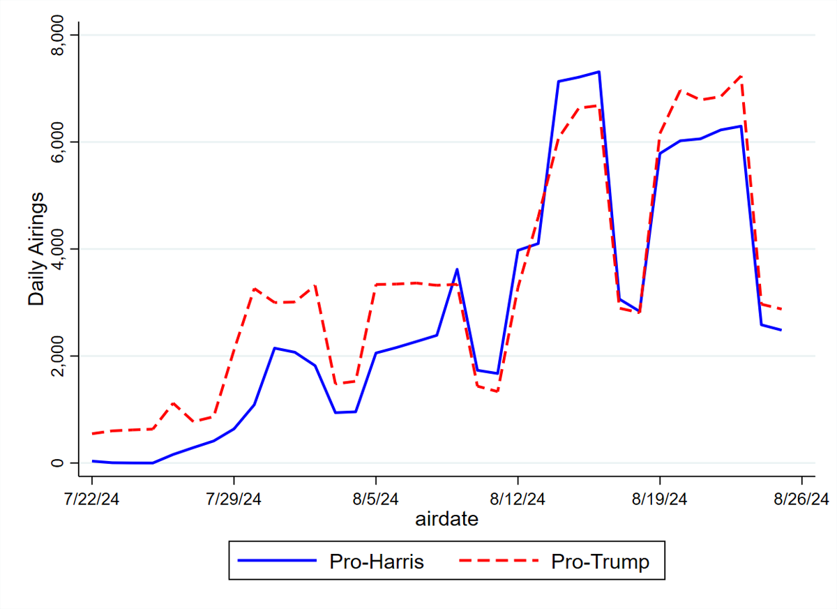 Figure 1: Daily Ad Airings in Presidential Election