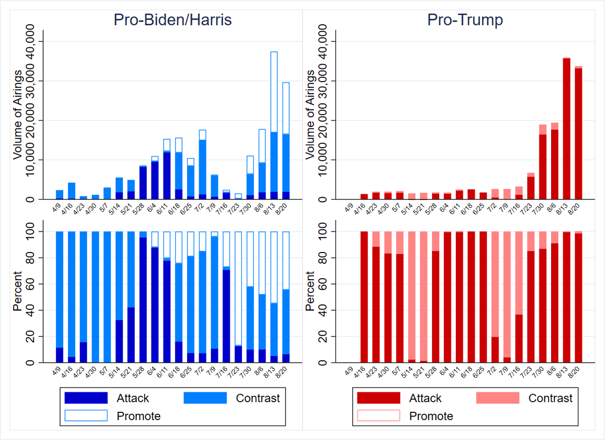 Figure 2: Tone of Ads in Presidential Election