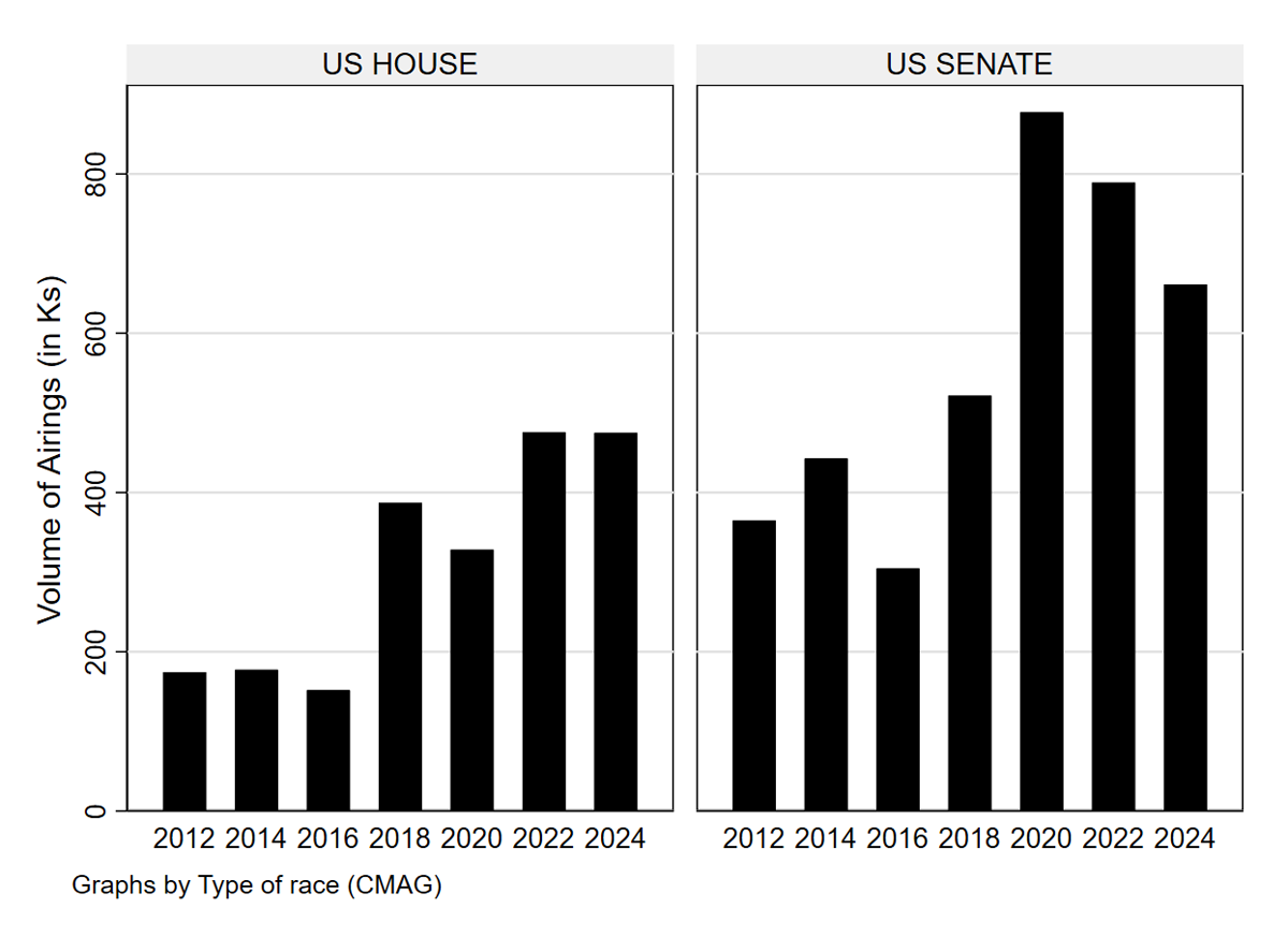 Figure 4: Volume of Ad Airings by Year (U.S. House and U.S. Senate)