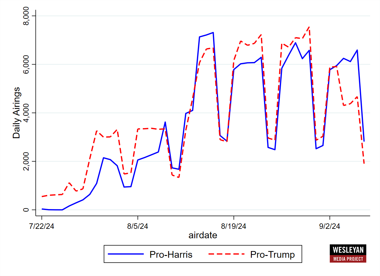 Figure 1: Pro-Harris and Pro-Trump Ad Airings by Day