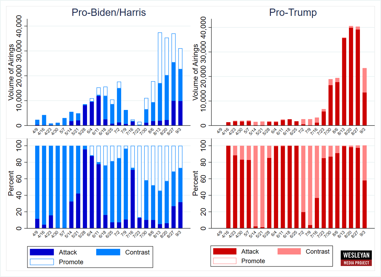 Figure 2: Tone of Ads in Presidential Election