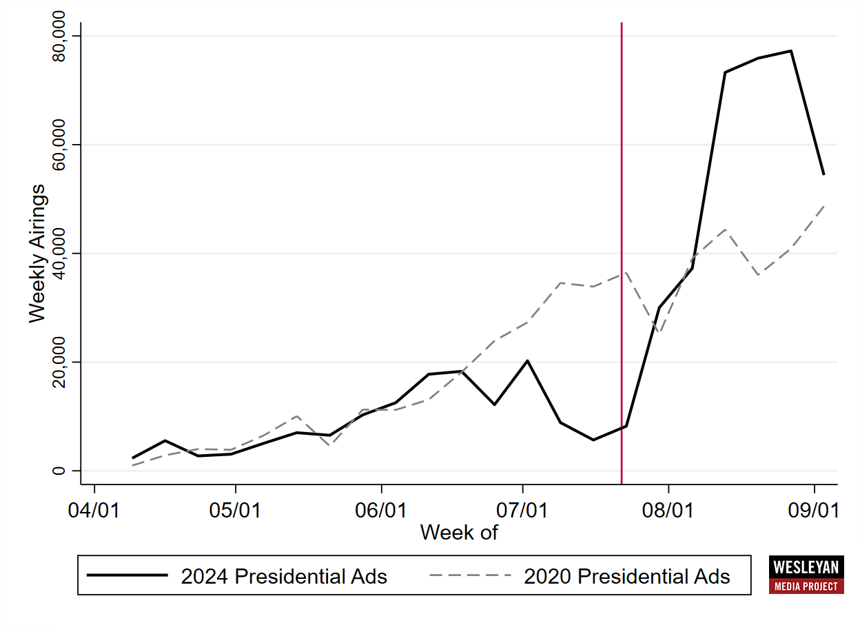 Figure 3: Presidential Ad Volumes in 2020 and 2024