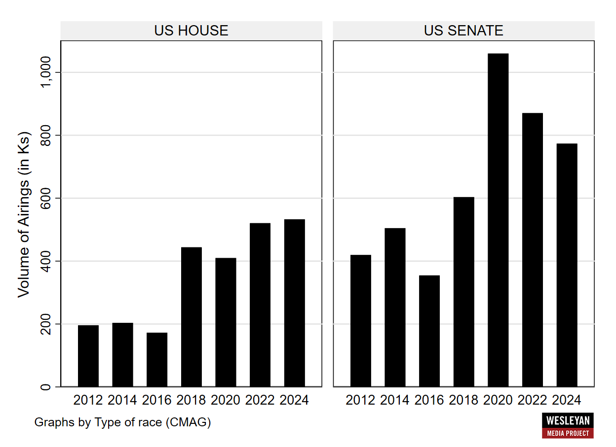 Figure 5: Volume of Ad Airings by Year (U.S. House and U.S. Senate)