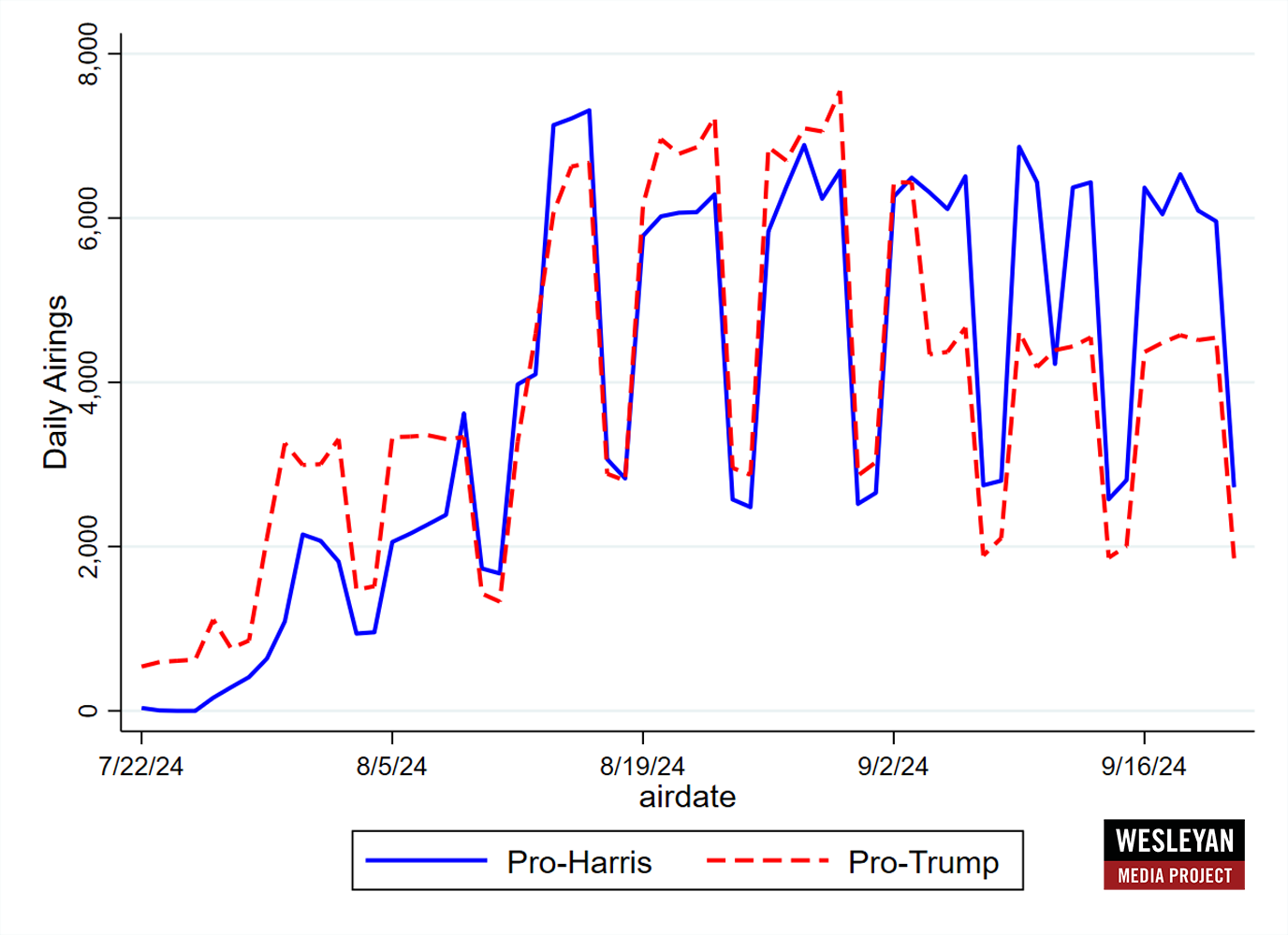 Figure 1: Volume of Pro-Harris and Pro-Trump Ad Airings by Day