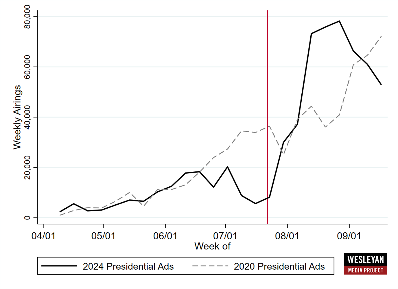 Figure 3: Volume of Presidential Ads by Week in 2020 and 2024