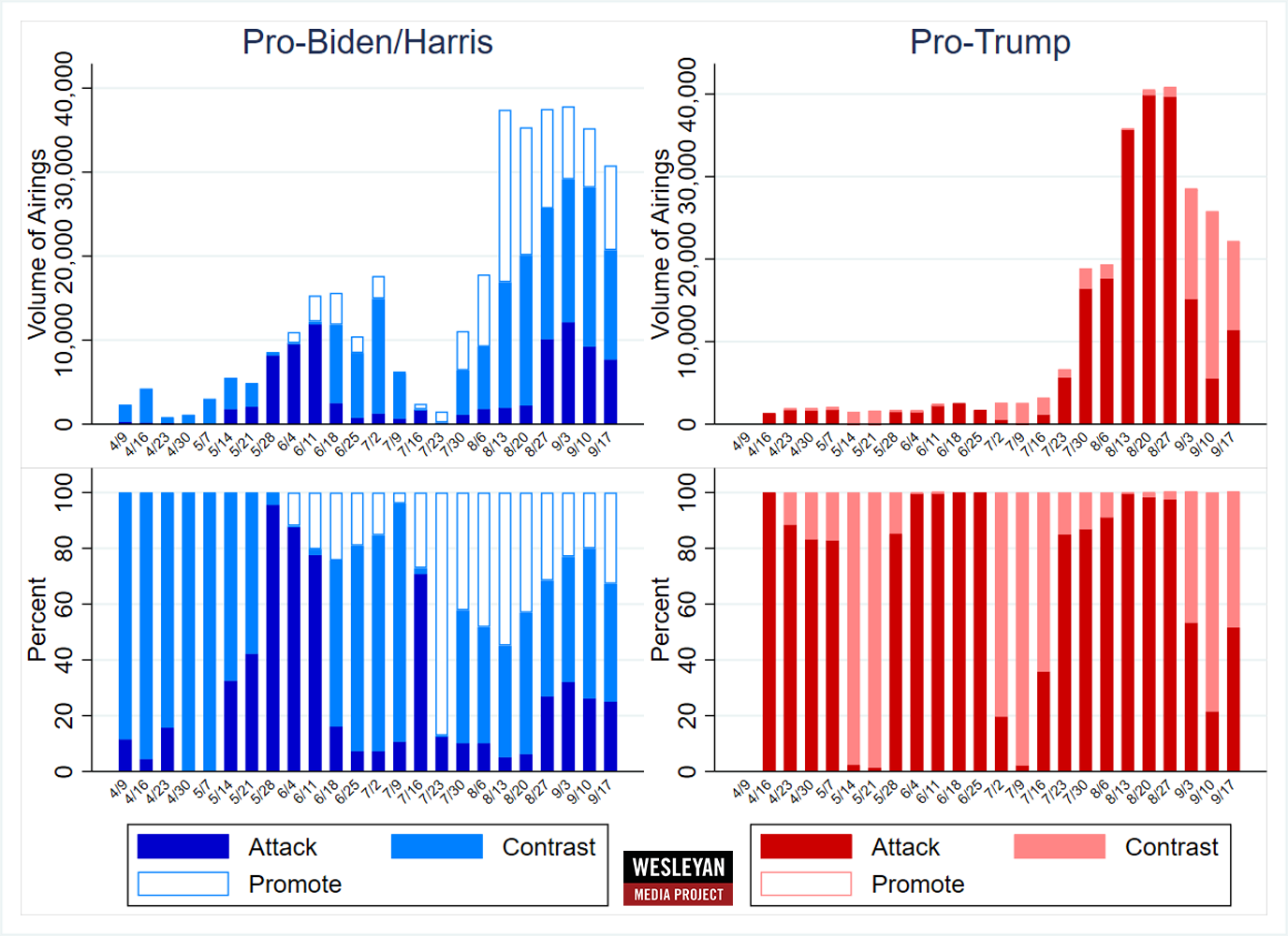 Figure 4: Volume and Tone of Presidential Ads by Week (April 9 to September 22)