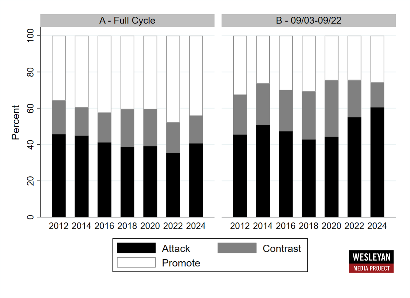 Figure 5: Tone of Senate Races by Year (Full Cycle and Past Three Weeks)