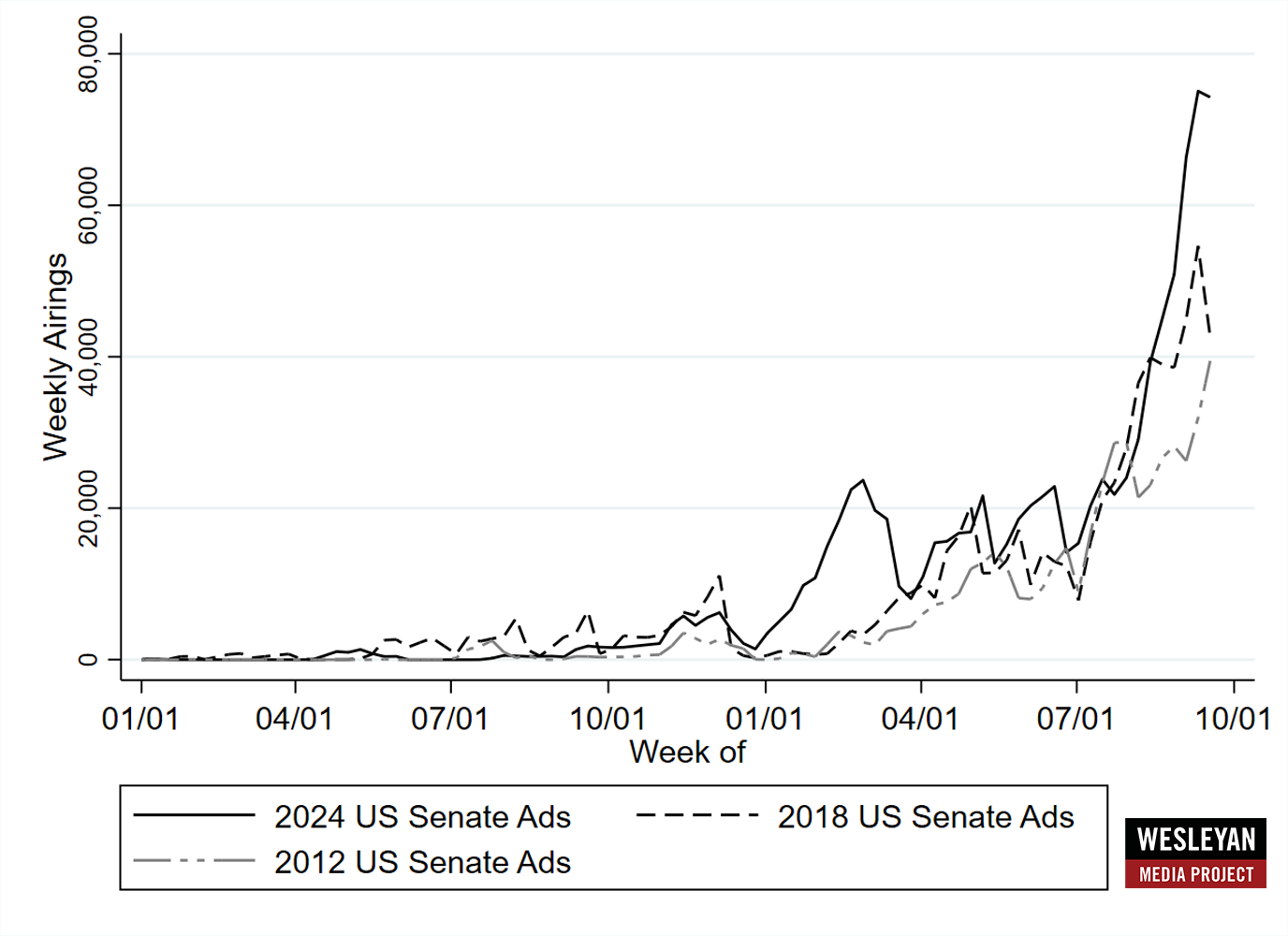 Figure 6: Volume of Senate Ads by Week (2012, 2018, 2024)