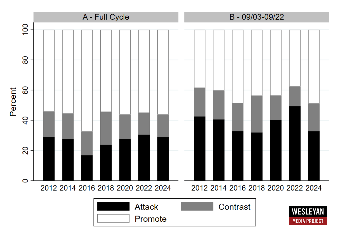 Figure 7: Tone of House Ads by Year (Full Cycle and Past Three Weeks)