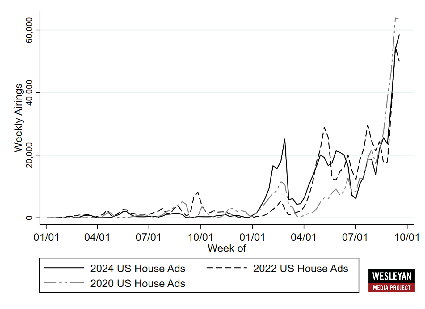 Figure 8: Volume of House Ads by Week (2020, 2022, and 2024)