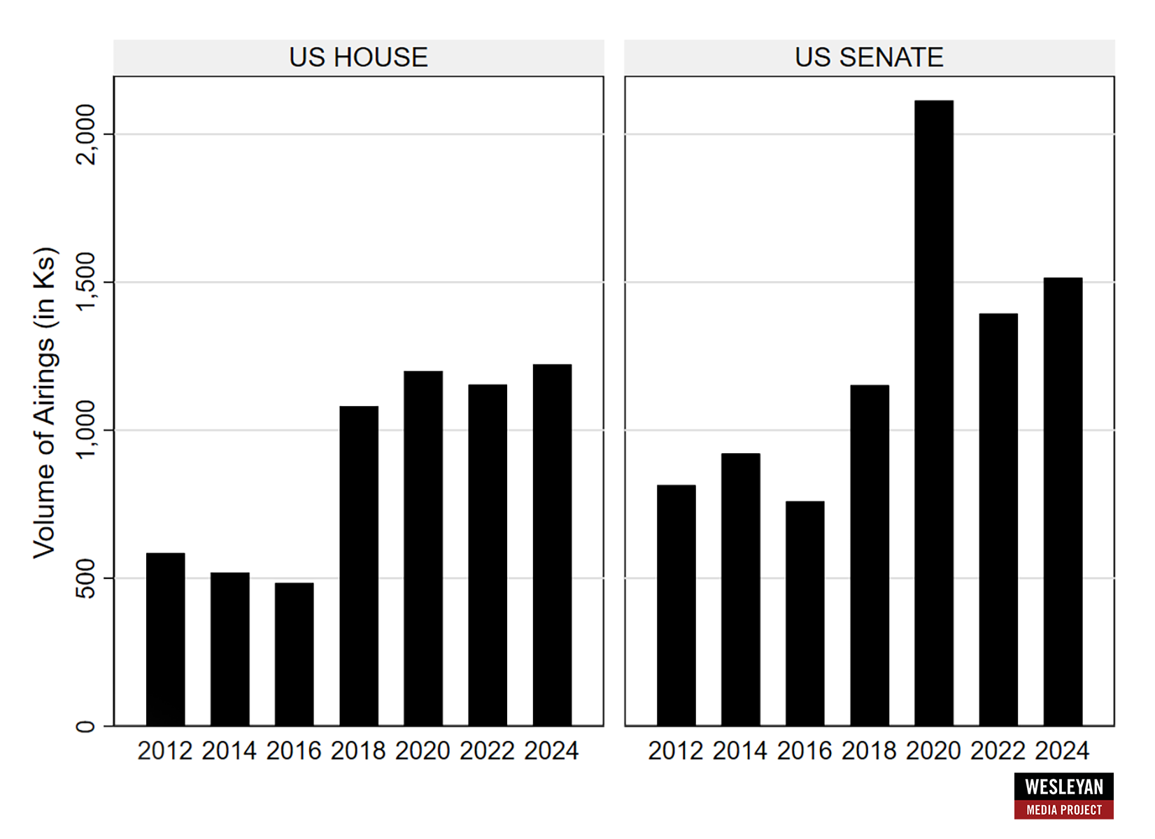 Ad Airings in House and Senate Races, 2012 to 2024