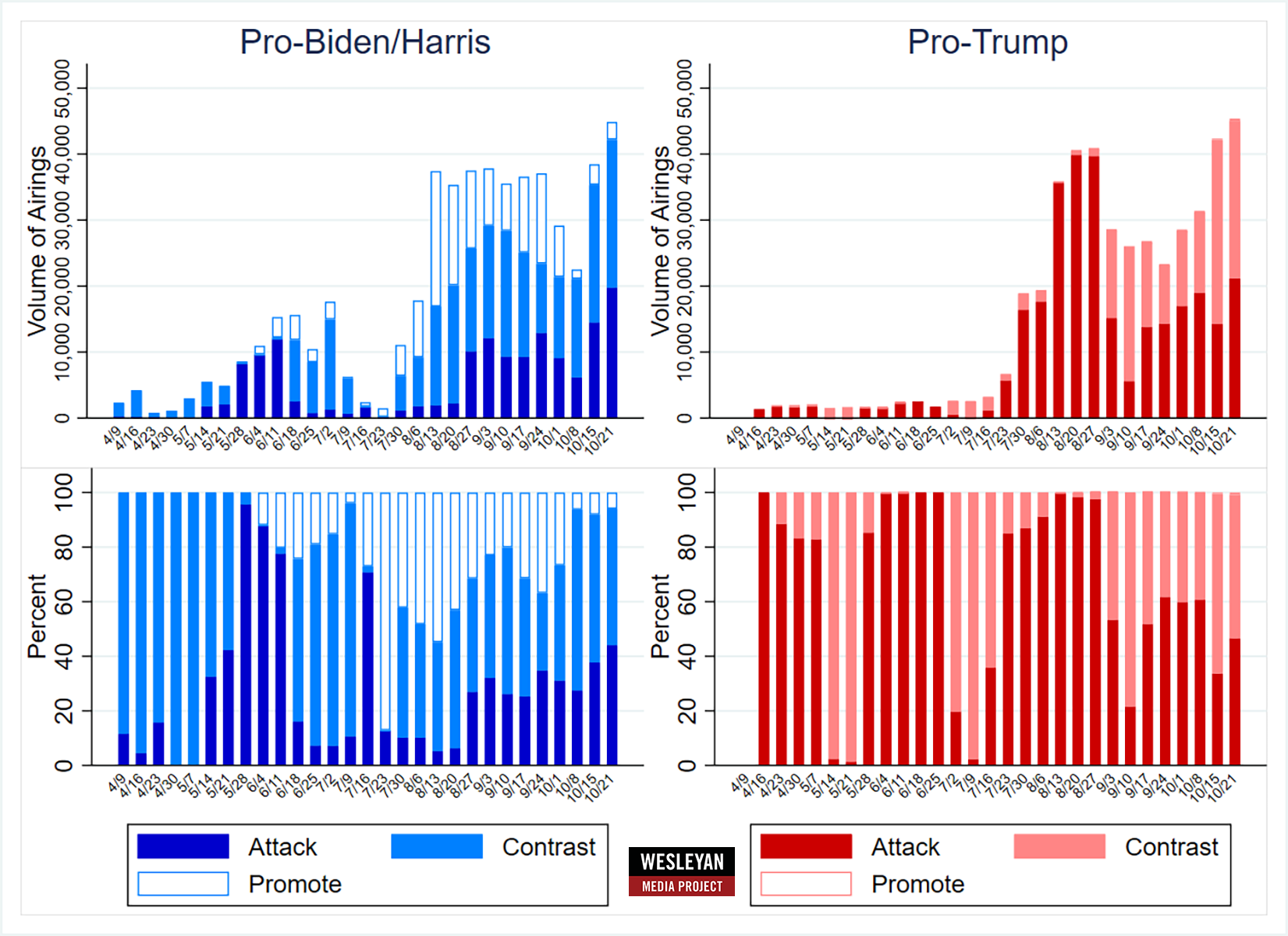 Figure 4: Volume and Tone of Presidential Ads by Week (April 9 to October 27)