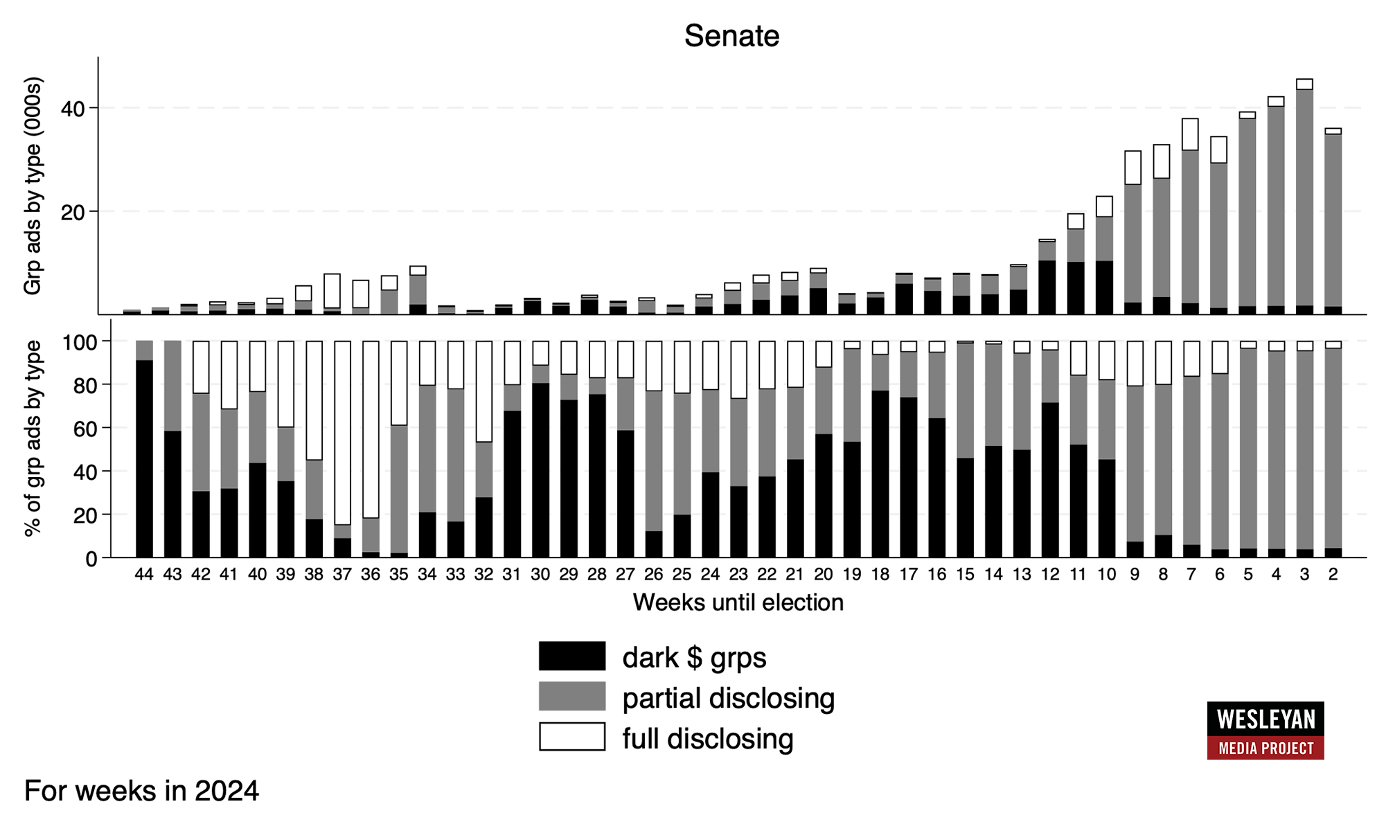 Figure 6: Group Ads in Senate Races by Week