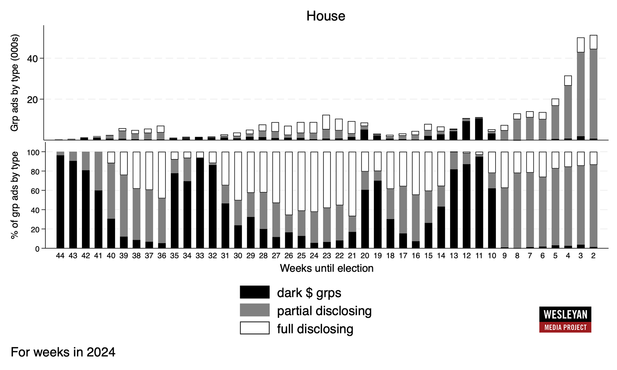 Figure 7: Group Ads in House Races by Week