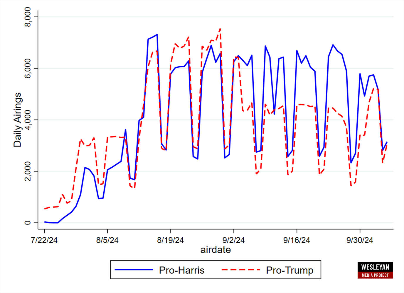 Volume of Pro-Harris and Pro-Trump Ad Airings by Day