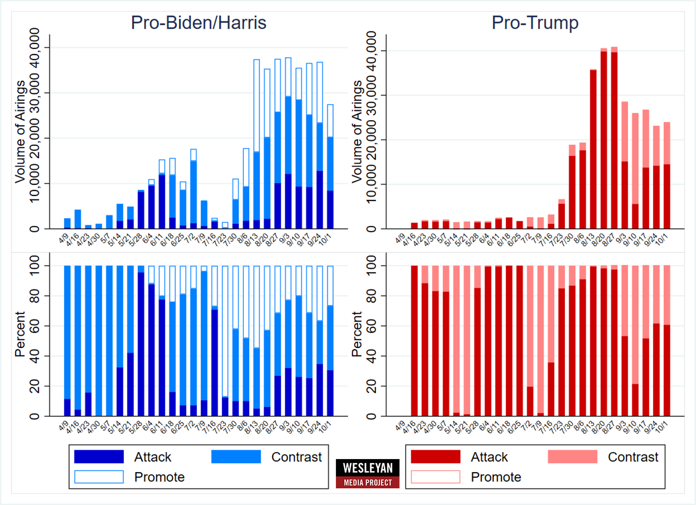 Figure 3: Volume and Tone of Presidential Ads by Week (April 9 to October 6)