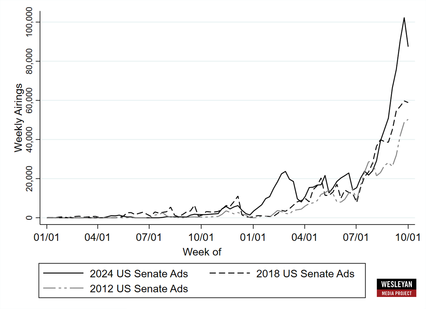 Figure 4: Volume of U.S. Senate Ads by Week (2024, 2018, 2012)