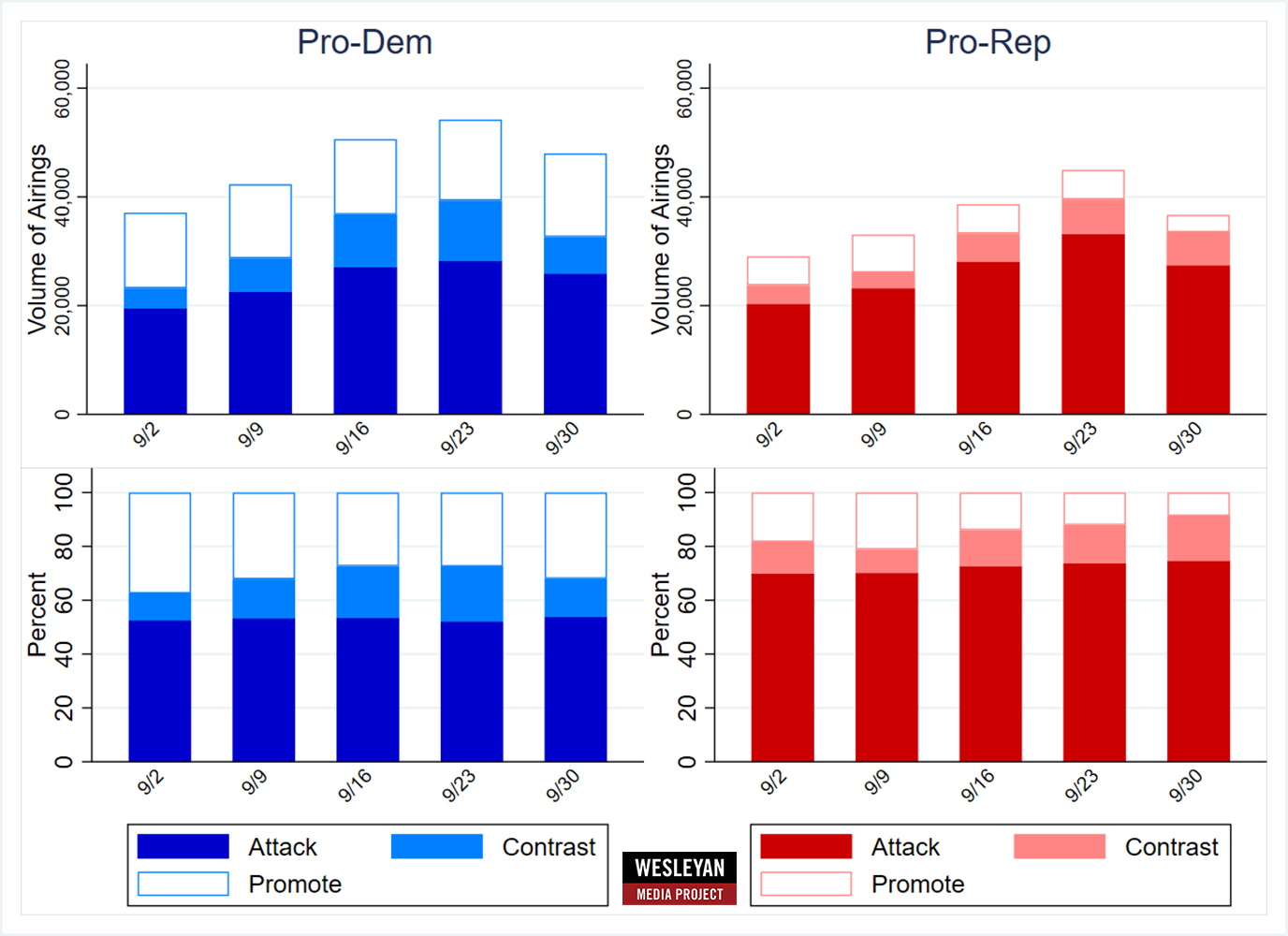 Figure 5: Tone of Ad Airings in Senate Races by Week (September 2 to October 6)