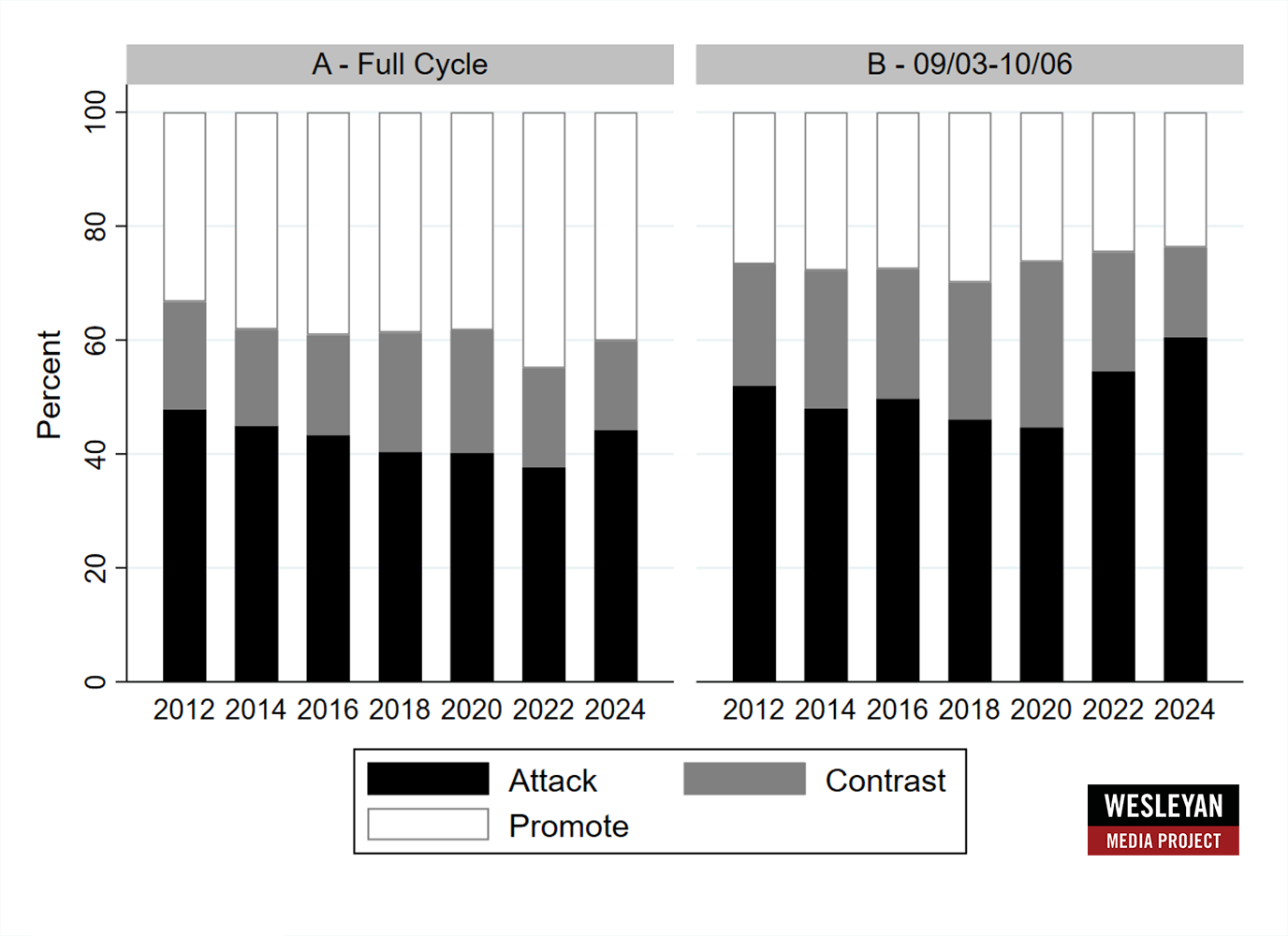 Figure 6: Tone of Ad Airings in U.S. Senate Races by Year (2012-2024)