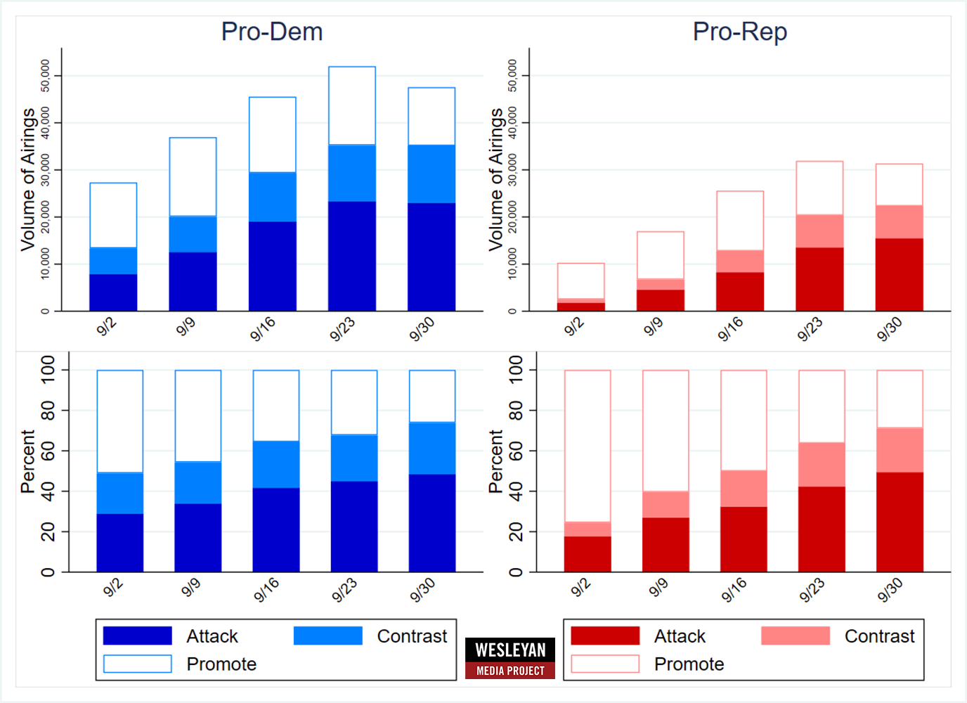 Figure 7: Tone of Ad Airings in House Races by Week (September 2 to October 6)