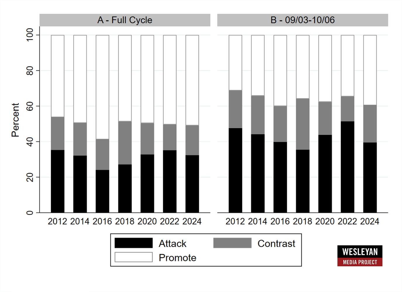 Figure 8: Tone of Ad Airings in House Races by Year (2012-2024)