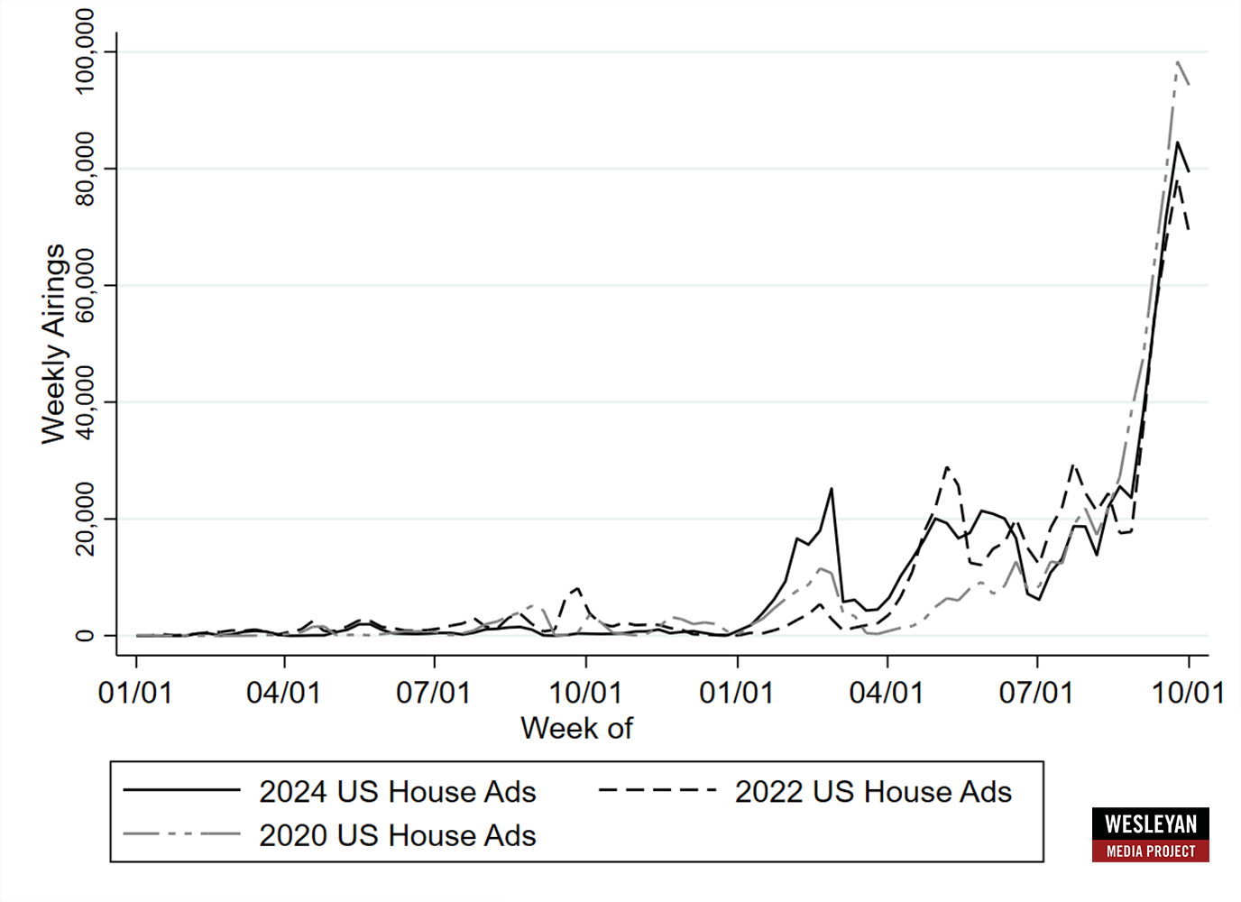 Figure 9: Volume of House Ads by Week (2024, 2020, 2022)