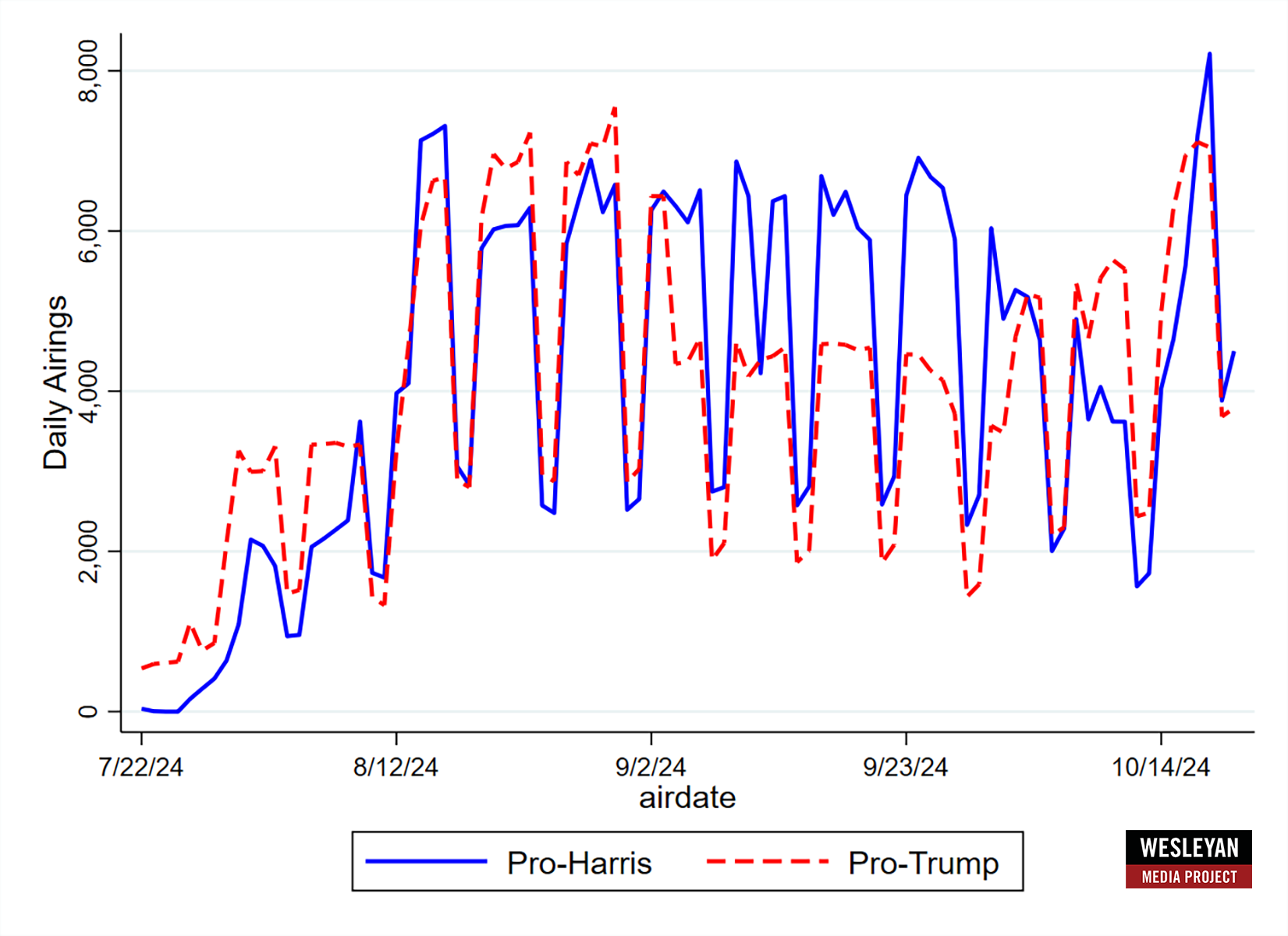 Figure 1: Volume of Pro-Harris and Pro-Trump Ad Airings by Day