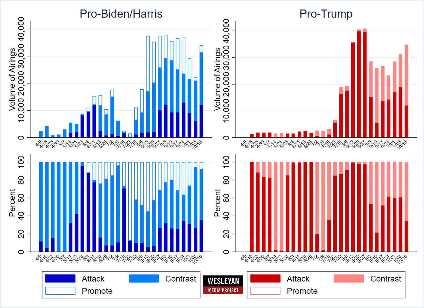 Figure 3: Volume and Tone of Presidential Ads by Week (April 9 to October 20)