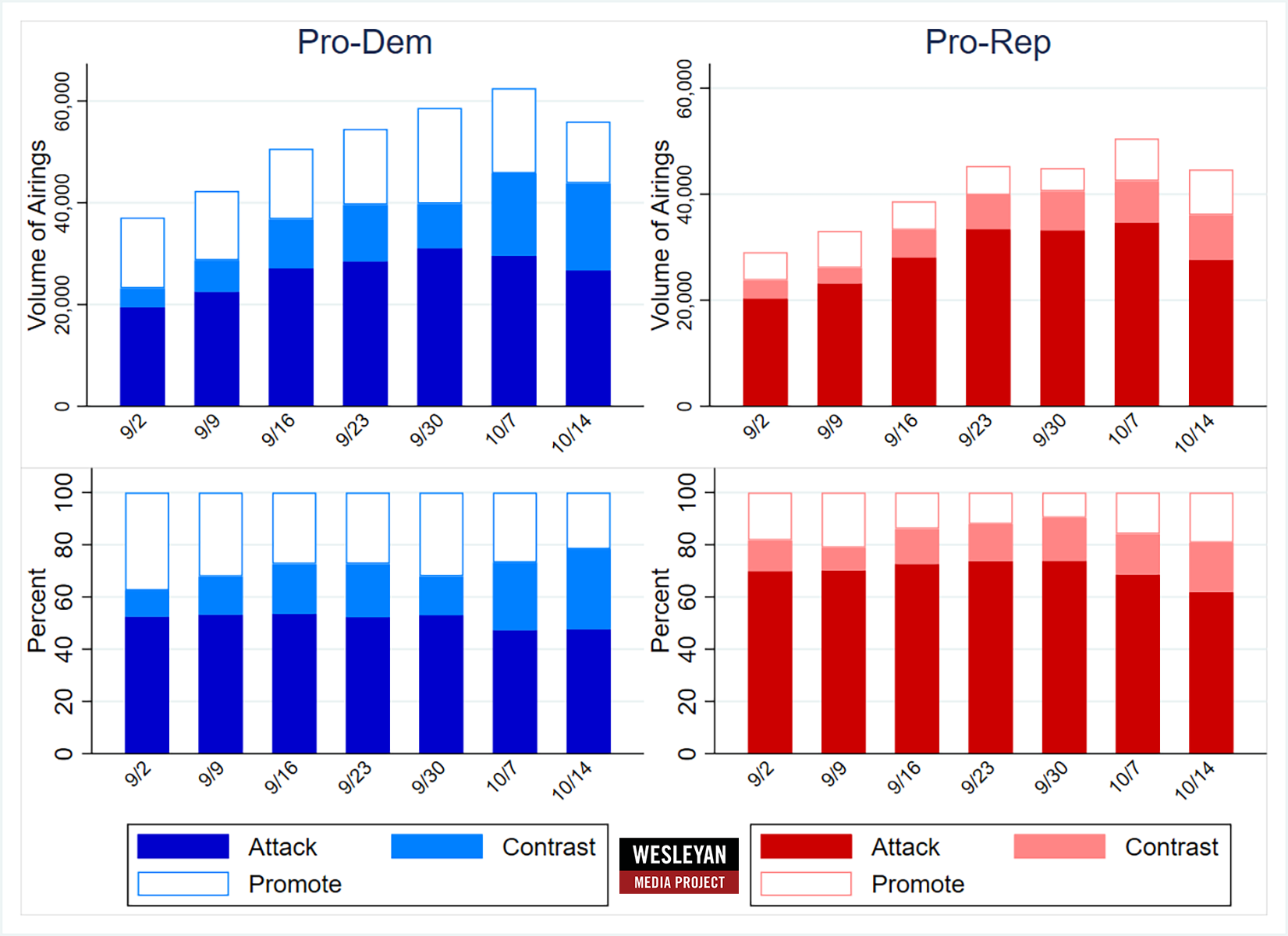 Figure 4: Tone of Ad Airings in Senate Races by Week (September 2 to October 20)