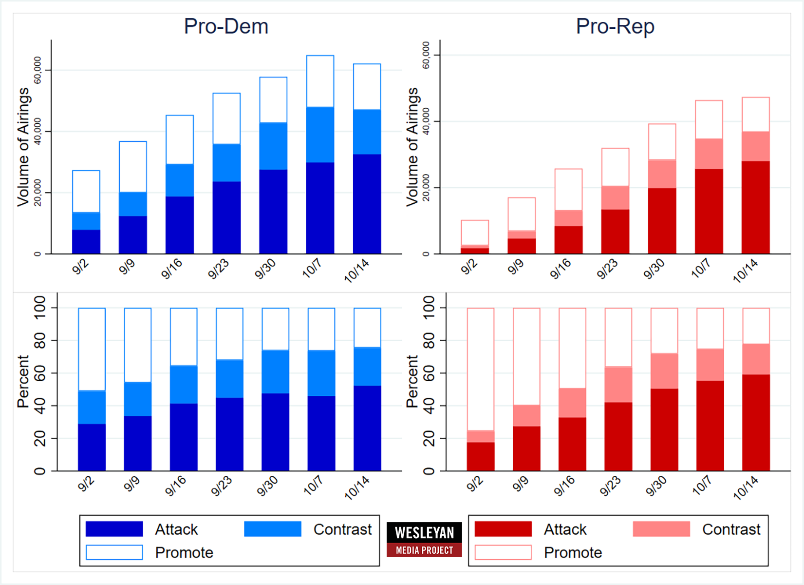 Figure 5: Tone of Ad Airings in House Races by Week (September 2 to October 20)