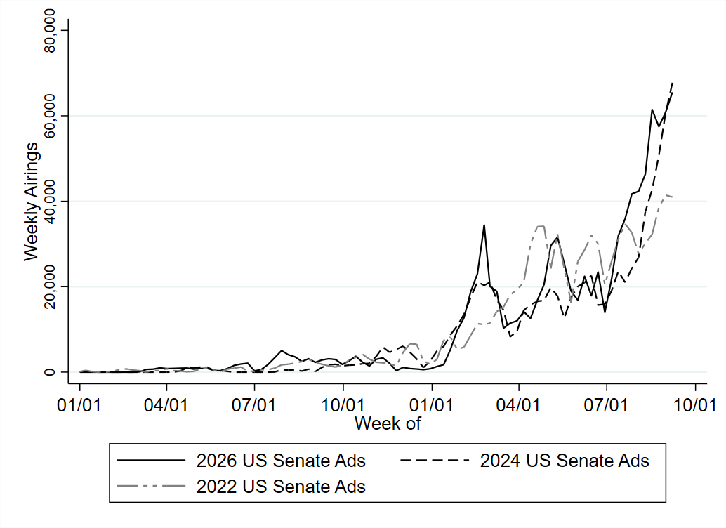 Figure 1: Volume of Senate Ads on Broadcast Television (2022-2026)