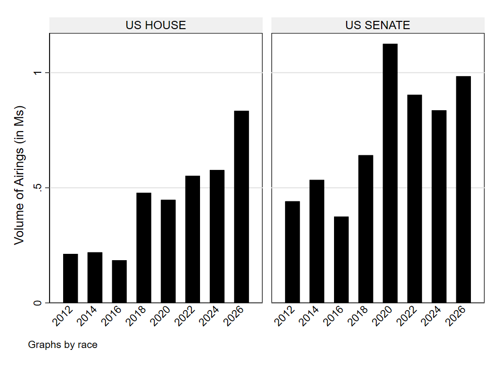 Figure 3. Volume of Broadcast Television Airings in U.S. House and Senate Races by Cycle