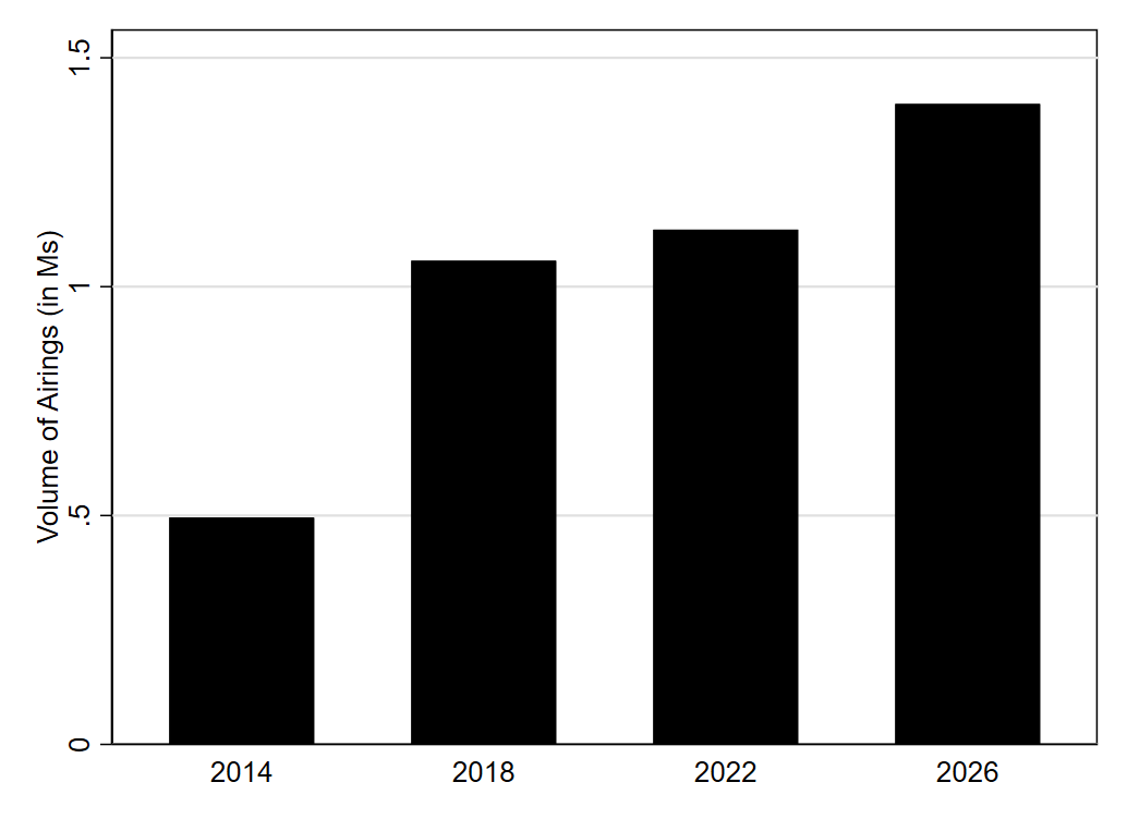 Figure 4: Volume of Ads in Governor Races over Time