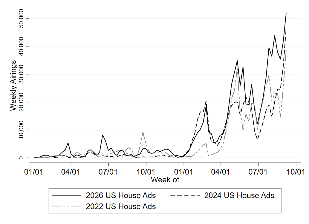 Figure 5: Volume of Broadcast TV Airings by Week in U.S. House Races