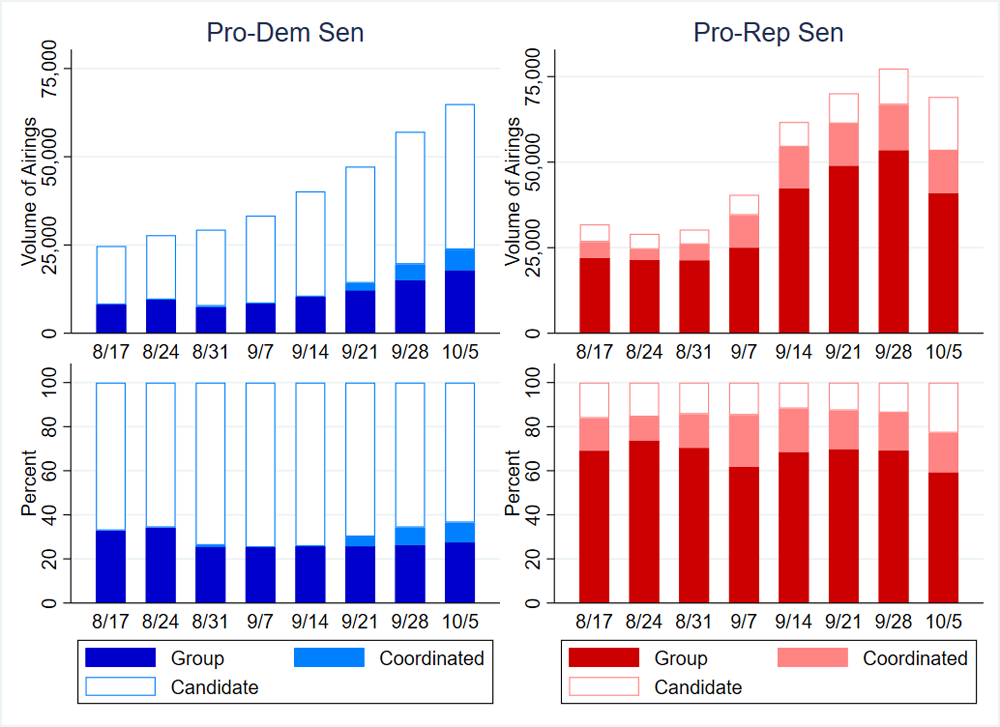 Figure 1: Volume and Percentage of Senate Ads by Party and Sponsorship