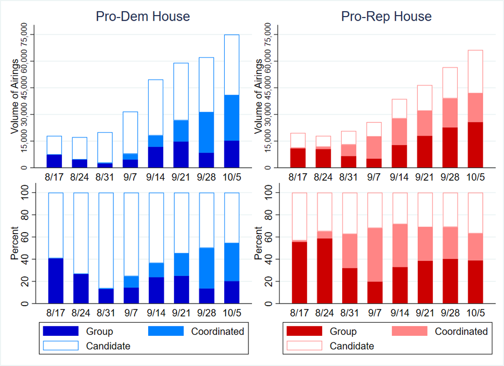 Figure 2: Volume and Percentage of House Ads by Party and Sponsorship