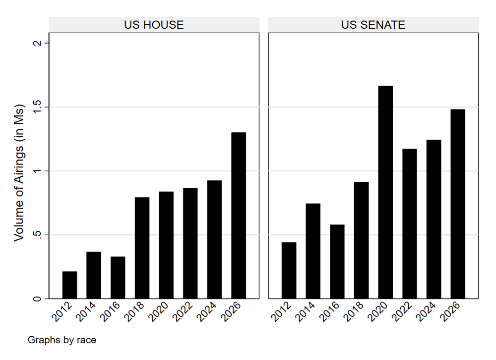 Figure 4: Broadcast Airings in Congressional Races (cycle-to-date), 2012 to 2026
